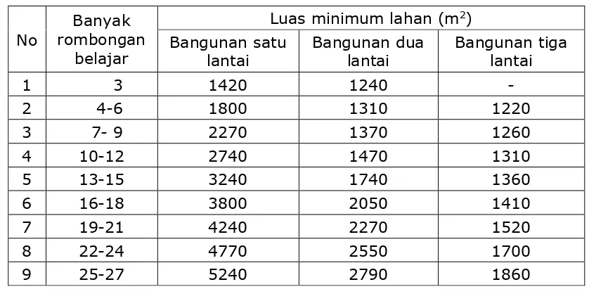 Tabel 3. Luas Minimum Lahan untuk SMP/MTs yang Memiliki Kurang dari 