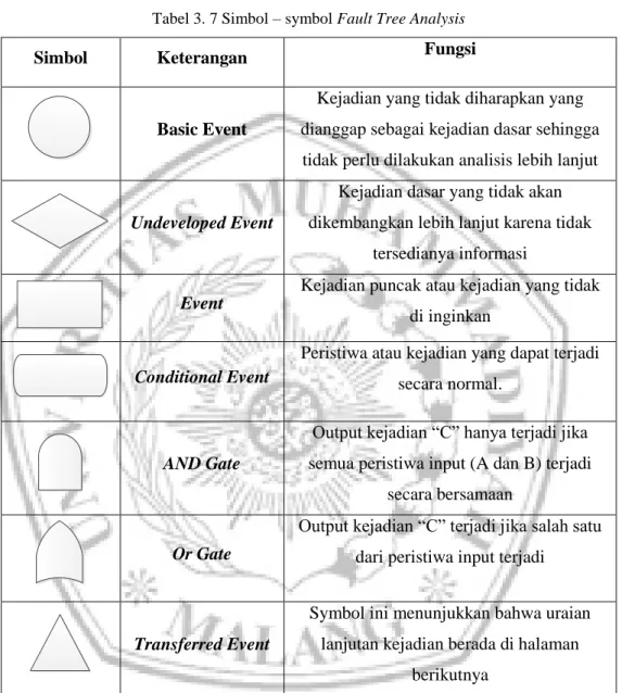 Tabel 3. 7 Simbol – symbol Fault Tree Analysis 