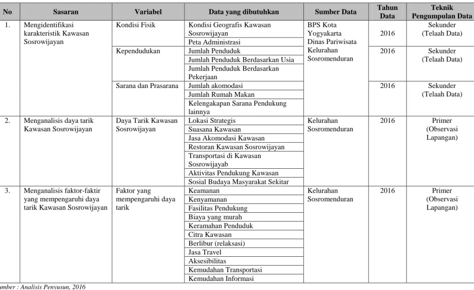 Tabel I. 2  Kebutuhan Data 