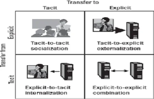 Gambar 1. Empat Model Konversi Knowledge Seci Process 