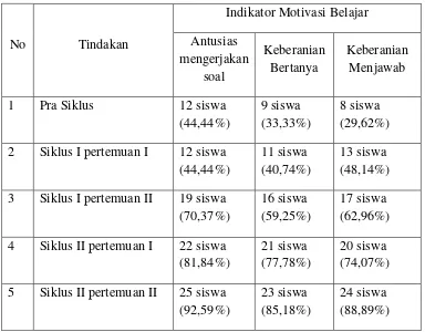 Tabel Motivasi Belajar Siswa dan Prosentase 