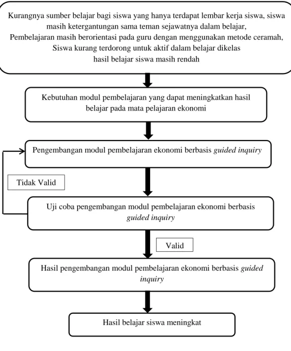 Gambar 2.1. Kerangka Berpikir 