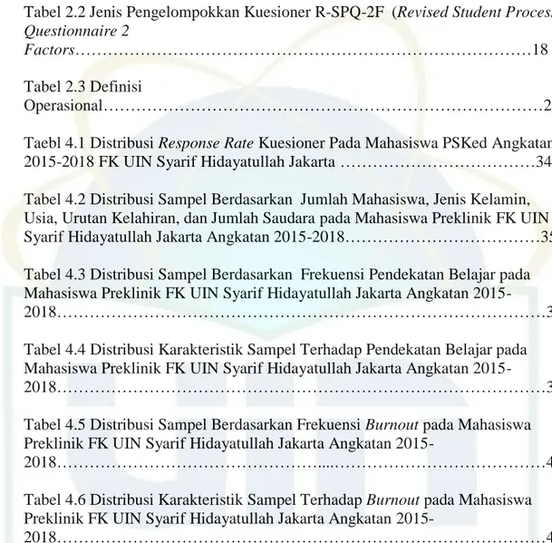 Tabel 2.1 Perbedaan deep approach dan surface approach……………………14  Tabel 2.2 Jenis Pengelompokkan Kuesioner R-SPQ-2F  (Revised Student Process  Questionnaire 2 
