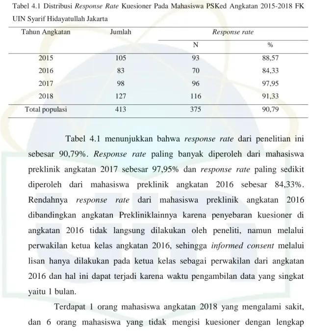 Tabel  4.1  Distribusi  Response  Rate  Kuesioner  Pada  Mahasiswa  PSKed  Angkatan  2015-2018  FK  UIN Syarif Hidayatullah Jakarta