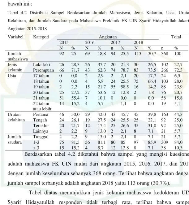 Tabel  4.2  Distribusi  Sampel  Berdasarkan  Jumlah  Mahasiswa,  Jenis  Kelamin,  Usia,  Urutan  Kelahiran,  dan  Jumlah  Saudara  pada  Mahasiswa  Preklinik  FK  UIN  Syarif  Hidayatullah  Jakarta  Angkatan 2015-2018