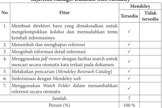 Tabel 6.Hasil Pengujian Allow Organization Of Citations Within The  Reference Manager Database Oleh Mendeley