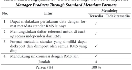 Tabel 9.Hasil PengujianAllow Data Interchange With Other Reference  Manager Products Through Standard Metadata Formats