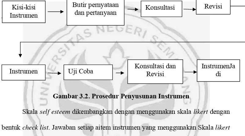 Gambar 3.2. Prosedur Penyusunan Instrumen 