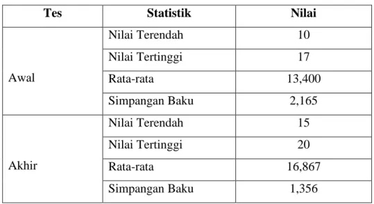 Tabel 3. Diskripsi Data Hasil Tes Kemampuan Memukul Bola Softball 