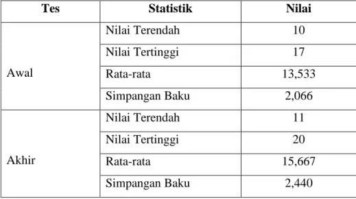 Tabel 4. Diskripsi Data Hasil Tes Kemampuan Memukul Bola Softball 