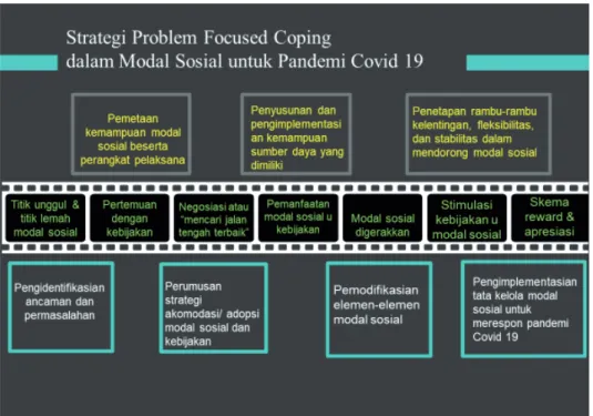 Gambar 5. Strategi Problem Focused Coping dalam Modal Sosial untuk Pandemi Covid-19