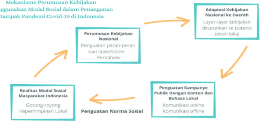 Gambar 3. Ilustrasi Alur Mekanisme Perumusan Kebijakan Menggunakan Modal Sos- Sos-ial dalam Penanganan  Dampak Pandemi Covid-19 di Indonesia