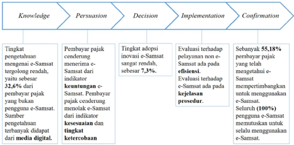 Gambar 2 Skema Innovation-Decision Process atas Inovasi e-Samsat  Sumber: Diolah oleh peneliti, 2018 