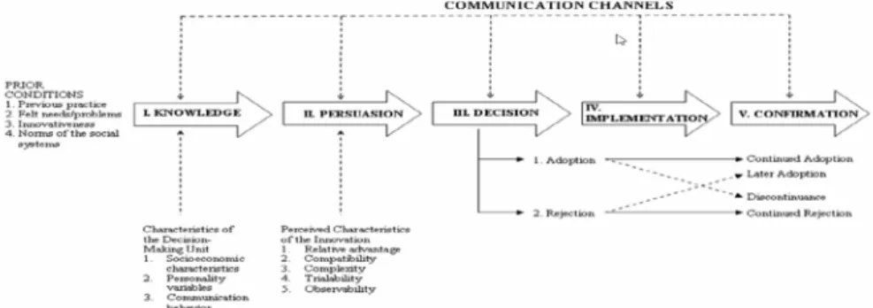 Gambar 1 Skema Model Innovation-Decision Process 