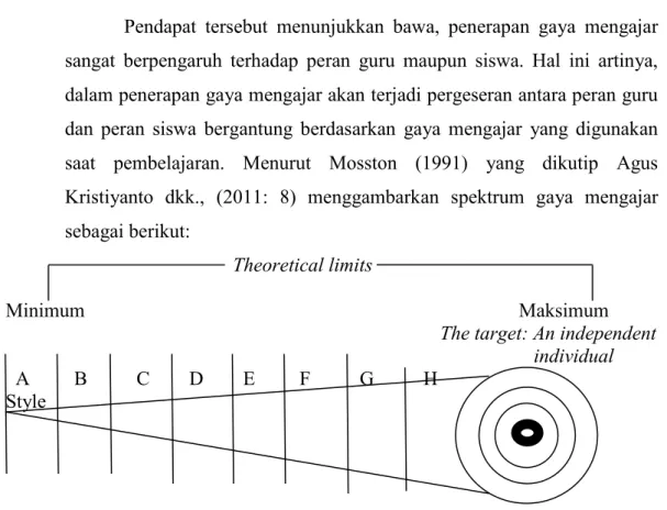 Gambar 12. Spektrum Gaya Mengajar dan Pergeseran Peran Guru-Siswa                              (Sumber: Agus Krsitiyanto dkk., 2011:8) 