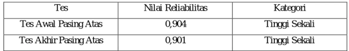 Tabel 2. Hasil uji reliabilitas 