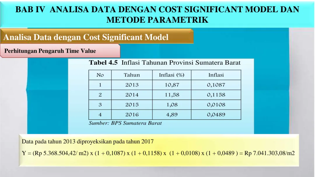 Tabel 4.5 Inflasi Tahunan Provinsi Sumatera Barat