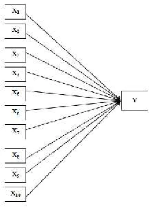 Gambar 3.1 Hubungan antara variabel bebas dengan variabel terikat