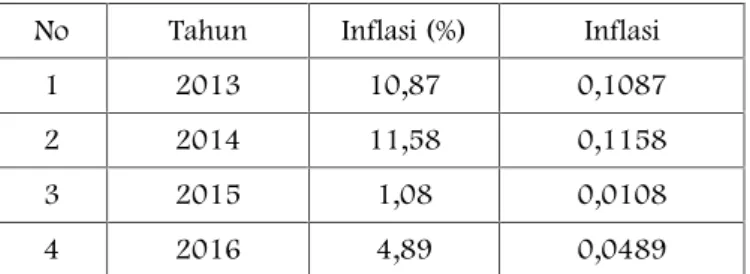 Tabel 4.5 Inflasi Tahunan Provinsi Sumatera Barat