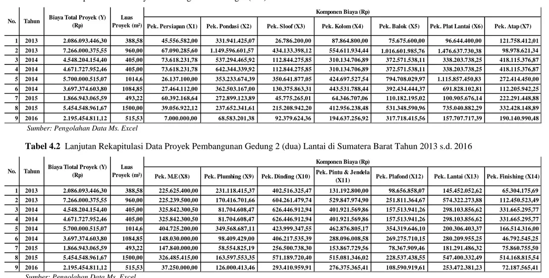 Tabel 4.2 Lanjutan Rekapitulasi Data Proyek Pembangunan Gedung 2 (dua) Lantai di Sumatera Barat Tahun 2013 s.d