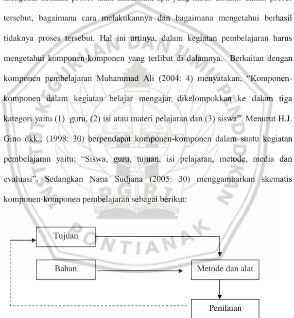 Gambar 2.1 Skematis Komponen-Komponen Pembelajaran  (Nana Sudjana, 2005:  30) 