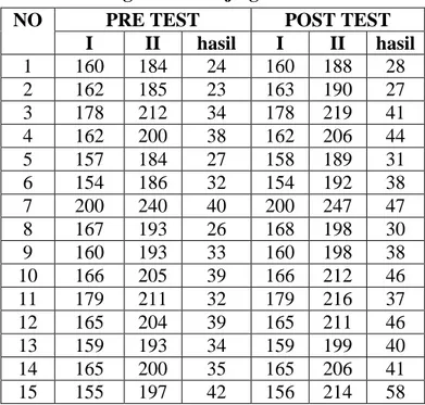 Tabel  1.  Hasil  Pre  test  dan  Post  test  Vertical  Jump  Siswa  SD  Negeri 2 Kumejing 