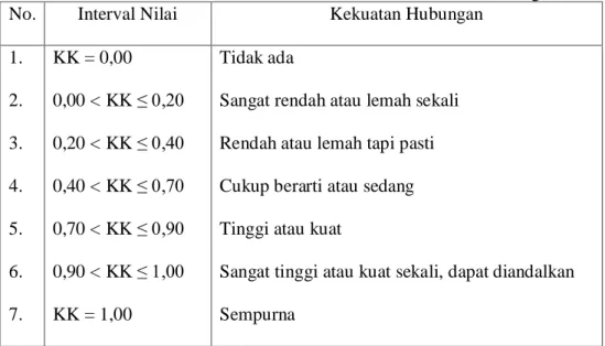 Table 2.2 Interval Nilai Koefisien Korelasi dan Kekuatan Hubungan  