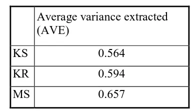 Tabel 5 AVERAGE VARIANCE EXTRACTED (AVE) 