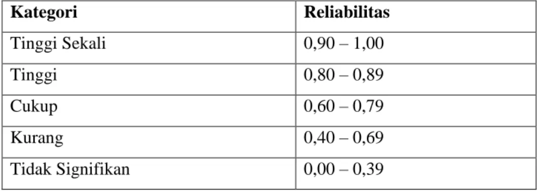 Tabel 3. Tabel Range Kategori Reliabilitas 