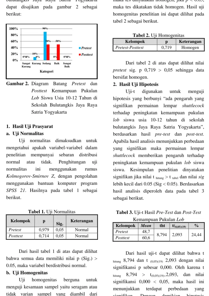Gambar 2.  Diagram  Batang  Pretest  dan  Posttest  Kemampuan  Pukulan  Lob  Siswa  Usia  10-12  Tahun  di  Sekolah  Bulutangkis  Jaya  Raya  Satria Yogyakarta 