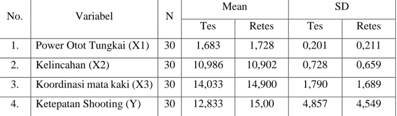 Tabel 1. Deskripsi data hasil tes dan Pengukuran Power Otot Tungkai (X1),  Kelincahan (X2), Koordinasi Mata Kaki (X3), dan Ketepatan Shooting (Y) 
