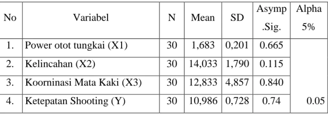 Tabel 4. Hasil uji normalitas data tes Power Otot Tungkai (X1), Kelincahan  (X2), Koordinasi mata kaki(X3), dan Ketepatan Shooting (Y) 