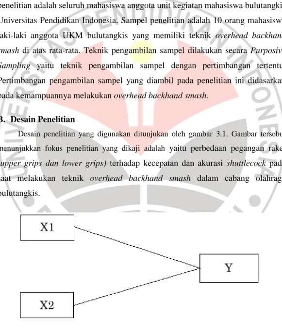 Gambar 3.1 Desain Penelitian 