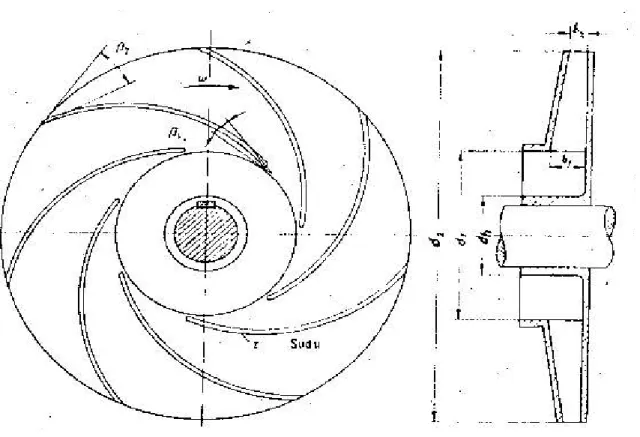 Gambar 2.2  Ukuran-ukuran utama impeller  (Sumber : Fritz Dietzel, 1988) 