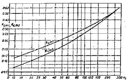Gambar 2.8  Koeffisien Kecepatan K cm1  dan K cm2
