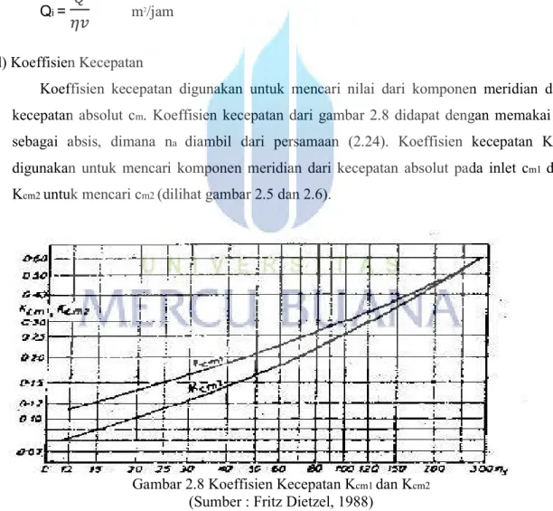 Gambar 2.8 Koeffisien Kecepatan K cm1  dan K cm2 