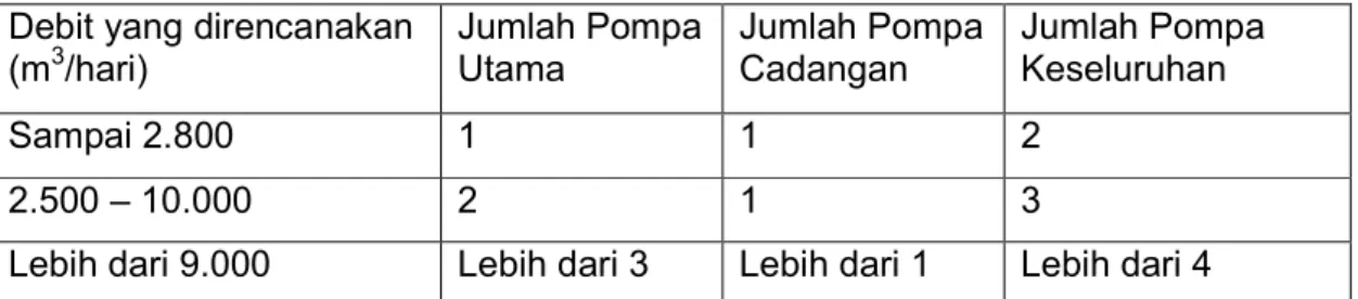 Table 2.3 jumlah pompa distribusi terpasang. 