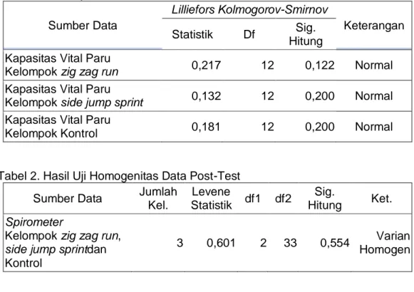 Tabel 2. Hasil Uji Homogenitas Data Post-Test  Sumber Data  Jumlah 