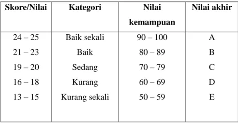 Tabel 1. Penilaian pada Tes Olah Kaki Bulutangkis  Skore/Nilai  Kategori  Nilai 