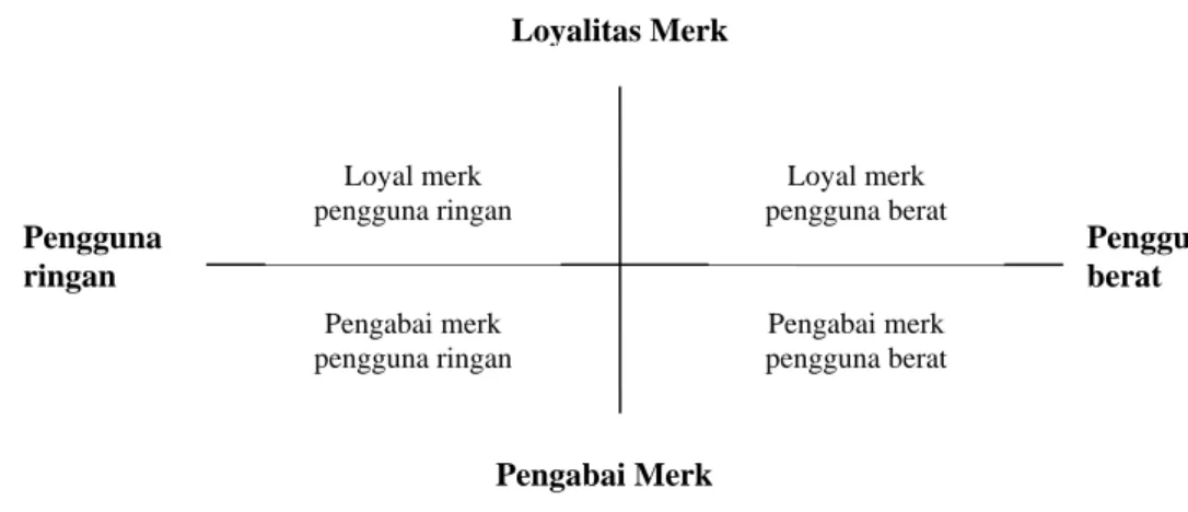 Gambar 2.3 Loyalitas Merk dan Tingkat Penggunaan  ( Peter,1999,p.164 ) 