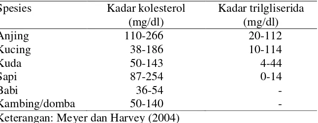 Tabel 2. Kadar kolesterol dan trigliserida normal pada hewan 