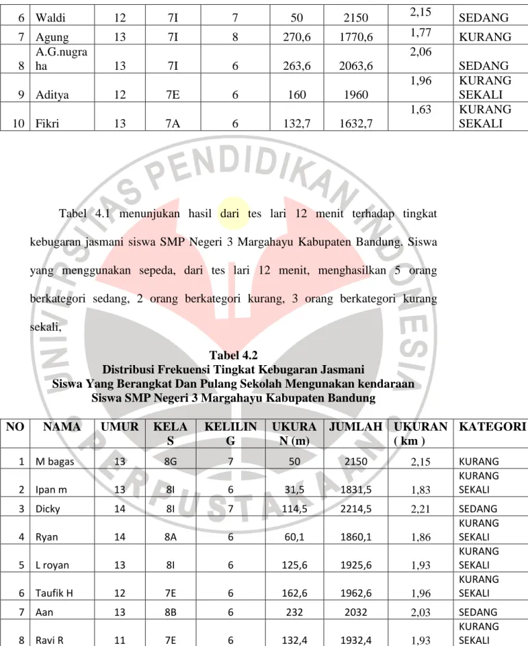 Tabel  4.1  menunjukan  hasil  dari  tes  lari  12  menit  terhadap  tingkat  kebugaran  jasmani  siswa  SMP  Negeri  3  Margahayu  Kabupaten  Bandung