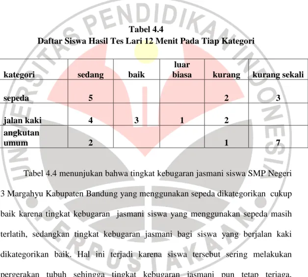 Tabel  4.3  menunjukan  hasil  dari  tes  lari  12  menit  terhadap  tingkat  kebugaran  jasmani  siswa  SMP  Negeri  3  Margahayu  Kabupaten  Bandung
