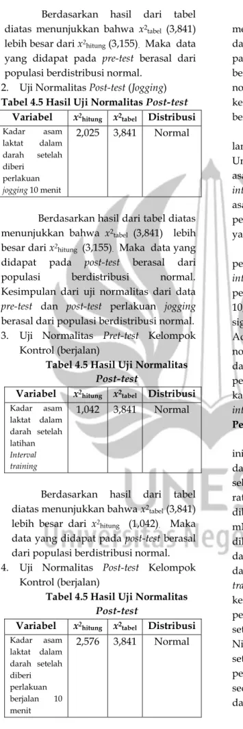 Tabel 4.5 Hasil Uji Normalitas  Post-test 