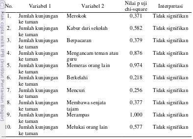 Tabel 36  Nilai p uji chi-square antara jumlah kunjungan ke taman (variabel 1) dengan setiap bentuk kenakalan di dalam sekolah (variabel 2) 