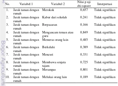 Tabel 43  Hasil uji chi-square terhadap  jumlah kunjungan ke taman dari contoh yang tidak pernah menonton dan membaca pornografi 