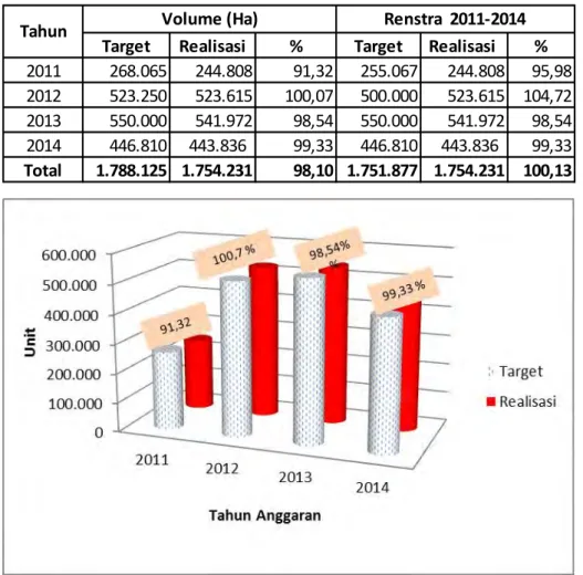 Gambar 2.  Target dan Realisasi Kegiatan Pengembangan Jaringan Irigasi  Tahun 2011-2014 