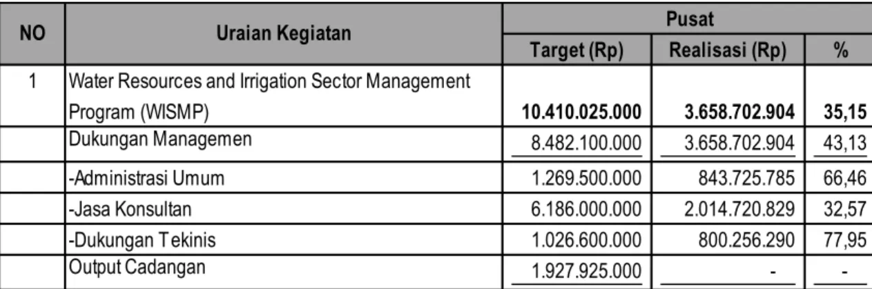 Tabel  6.  Daftar  Pagu  dan  realisasi  kegiatan  Water  Resources  and  Irrigation  Sector  Management Program (WISMP) 