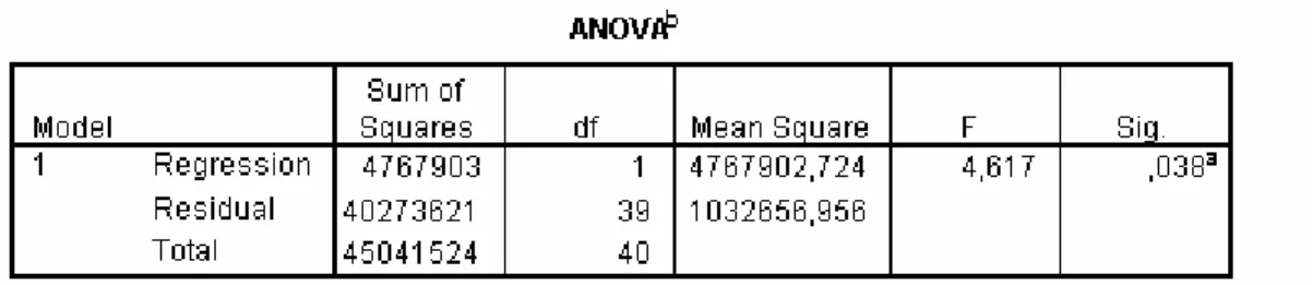 Tabel 4.10  Anova 