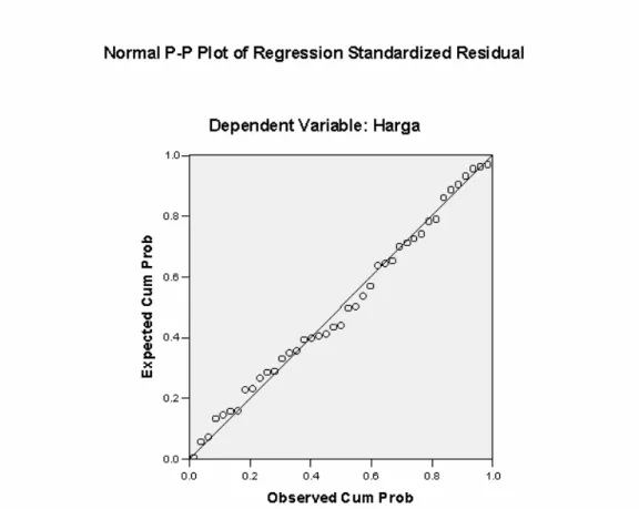 Gambar 4.2   Hasil P-P Plot 